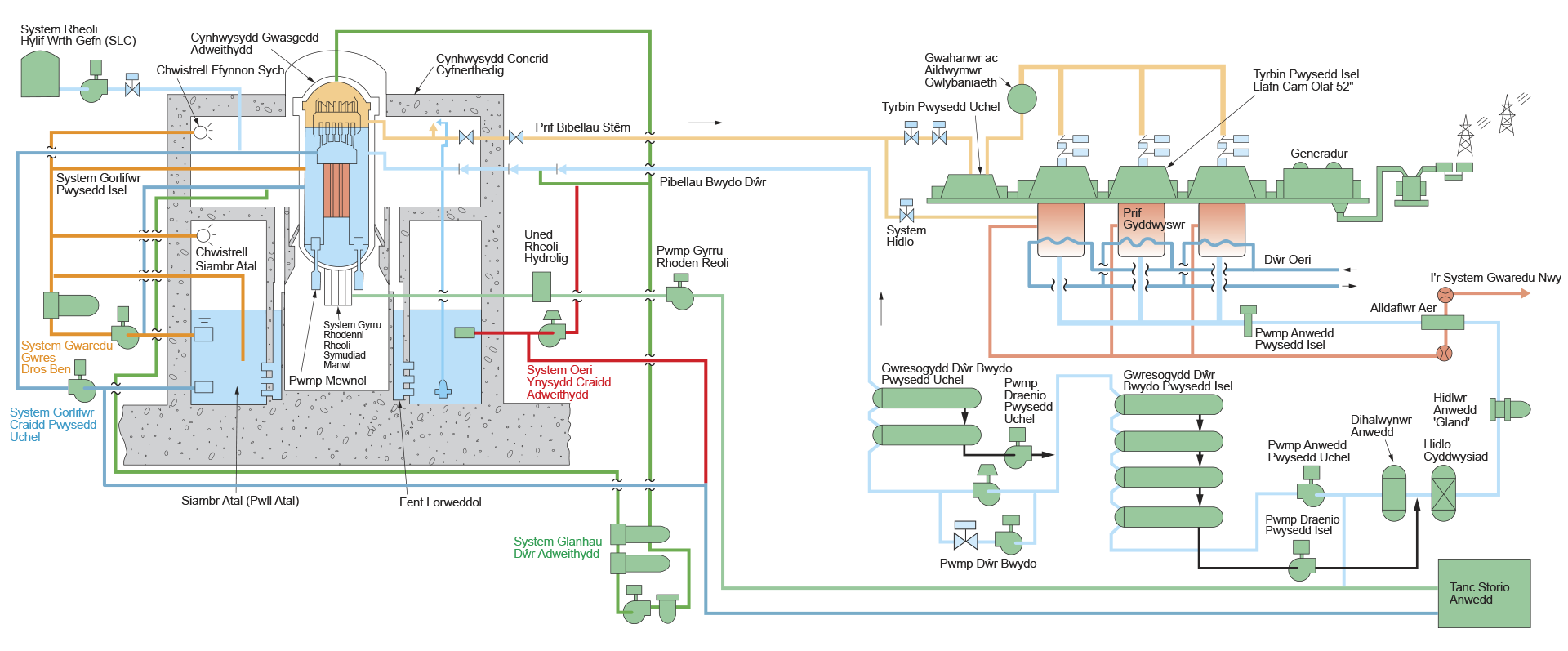 Darlun o gynllun y safle gyda thyrbinau ac adeilad yr adweithydd ar y pwynt isaf, gweinyddiaeth ar y pwynt canol ac adeiladau wrth gefn ar yr uchaf
